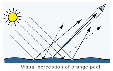 Visual Perception