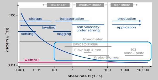 Shear rates for coating application processes and viscosity measurement methods