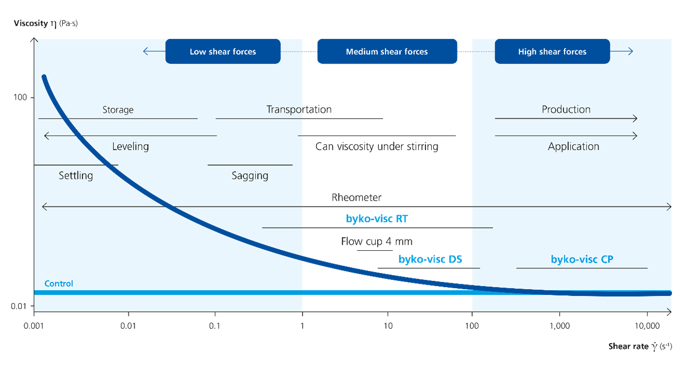 Chart showing viscosity decreasing as shear rate increases.
