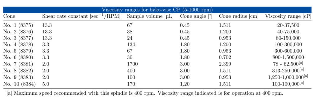 /assets%2FMultimedia%2FBYK_Instruments%2FBYK%20Instruments%20MAM%2F01_Current_Pictures%2F04-Physical-Test%2F16_Viscosity%2FRotational-Viscometers%2F01-byko-visc-CP%2FInstrument%2FViscosity-Ranges-CP-Pro.png
