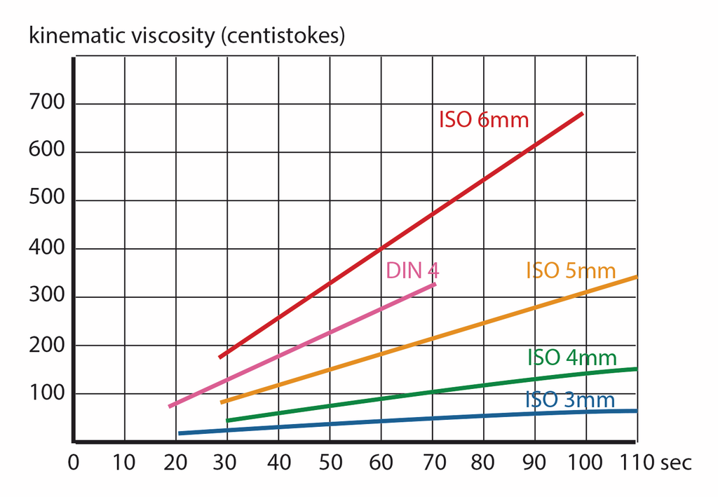 /assets%2FMultimedia%2FBYK_Instruments%2FBYK%20Instruments%20MAM%2F01_Current_Pictures%2F05_Physical_Properties%2F16_Viscosity%2FDIN_ISO-Cups_Calibration_Curves_CMYK.png
