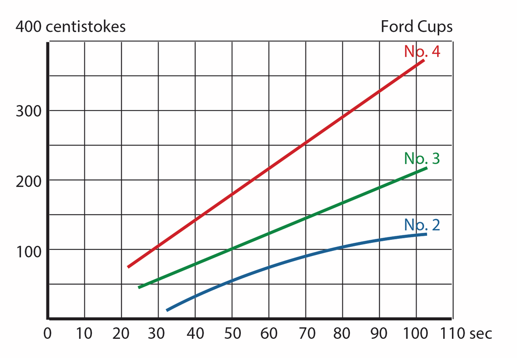 /assets%2FMultimedia%2FBYK_Instruments%2FBYK%20Instruments%20MAM%2F01_Current_Pictures%2F05_Physical_Properties%2F16_Viscosity%2FFORD-Cup_Calibration_Curves_CMYK.png