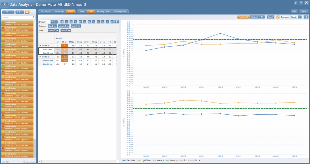 Software smart-process for cloud-runner mottling meter from BYK-Gardner shows trend