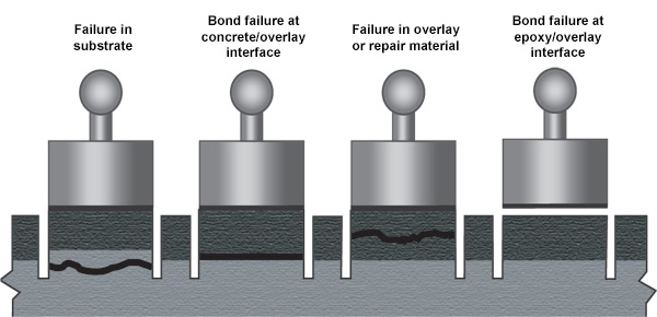 DY Pull Off Adhesion Failure Diagram