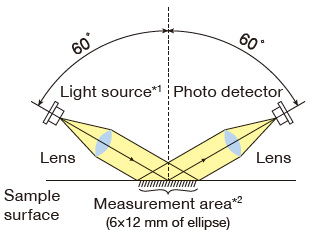 Gloss Checker 340 Diagram