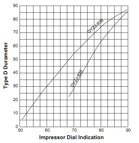 Barcol Hardness Impressor Durometer Curves