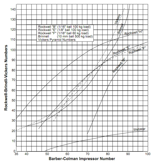 Barcol Hardness Impressor Curves