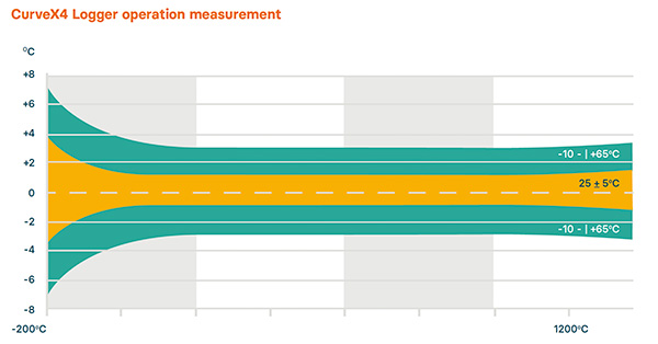 CurveX 4 Data Logger Measurement