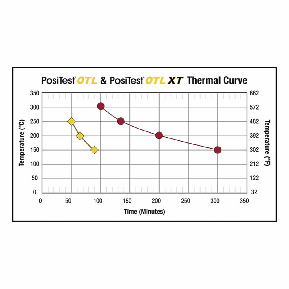 PosiTest OTL Thermal Curve Diagram