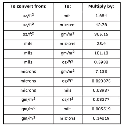 PosiTest Conversion Chart