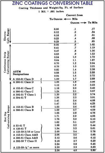 Zinc Coating Thickness Conversion Table