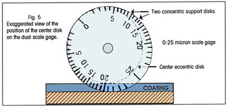 IC Wet Film Thickness Gauge Diagram