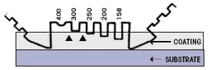 Octagon Wet Film Thickness Gauge Diagram