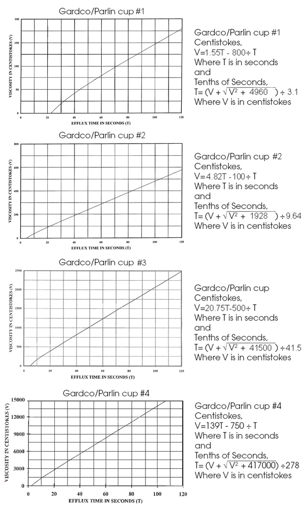/assets%2FMultimedia%2FGARDCO%2FAssets%2FImages%2FProduct%20Images%2Fviscometers%2Fparlin_cup%2Fparlincup_chart.png