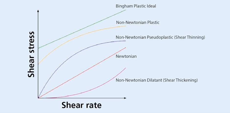Steady-shear flow curves by shear stress versus shear rate relationship