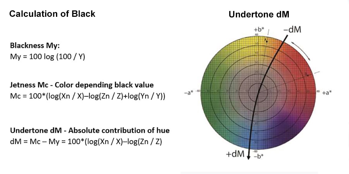 Calculation of Black
