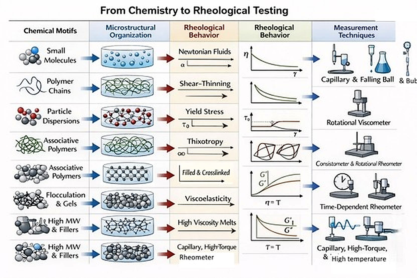 Chart showing chemistry to rheological testing